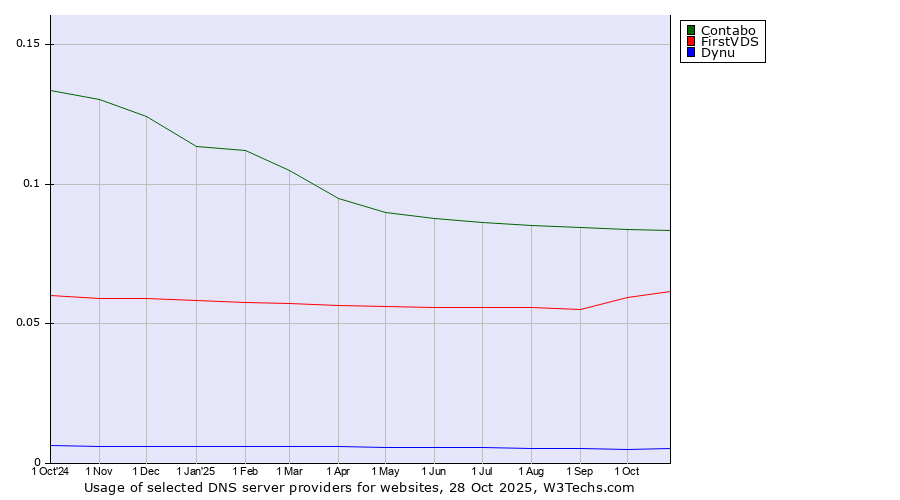 Historical trends in the usage of Contabo vs. FirstVDS vs. Dynu