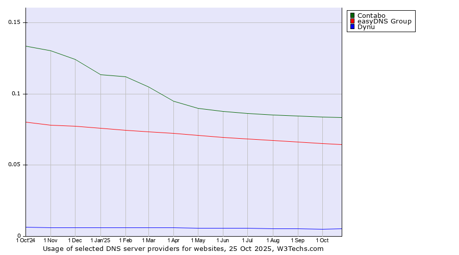 Historical trends in the usage of Contabo vs. easyDNS Group vs. Dynu