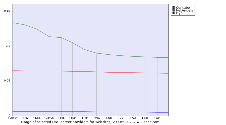 Historical trends in the usage of Contabo vs. NetAngels vs. Dynu