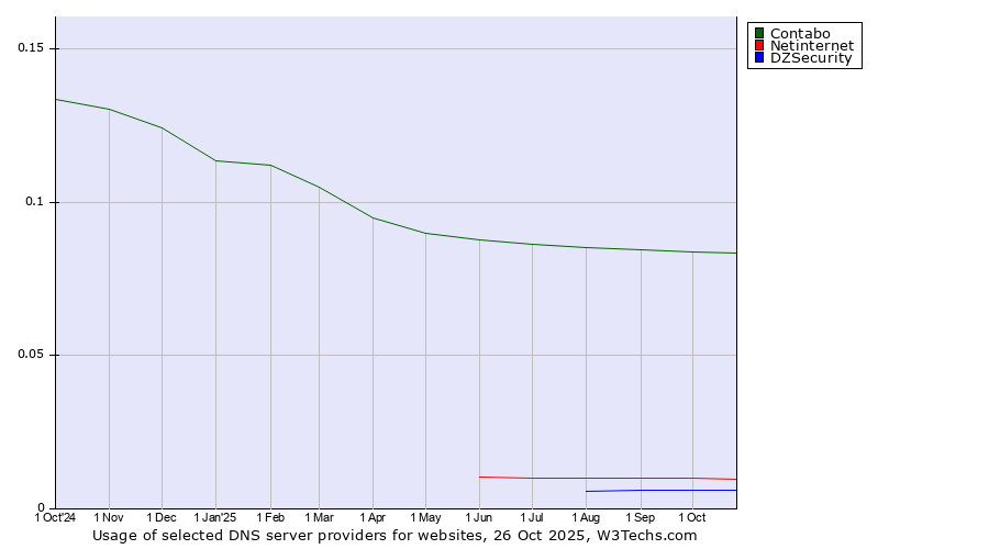 Historical trends in the usage of Contabo vs. Netinternet vs. DZSecurity