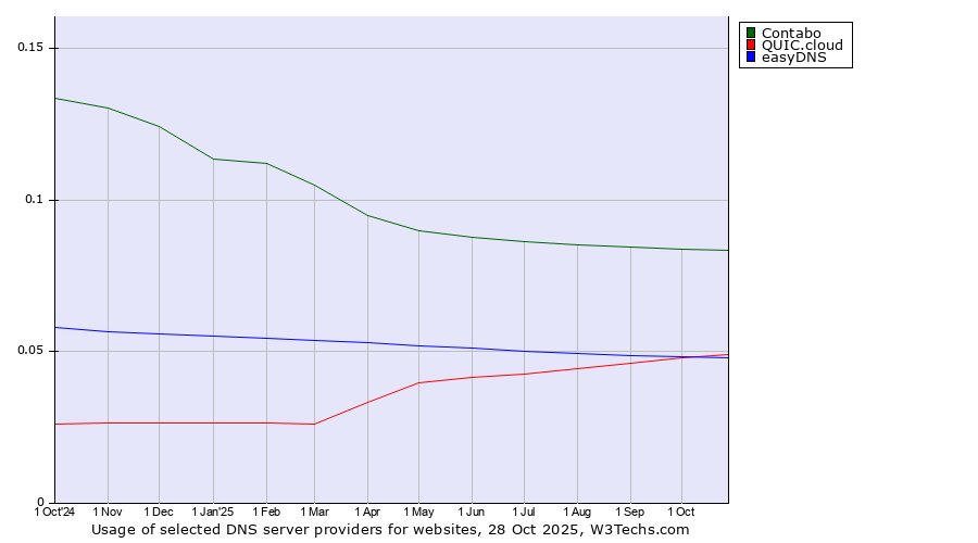 Historical trends in the usage of Contabo vs. QUIC.cloud vs. easyDNS