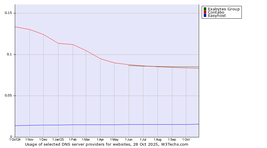 Historical trends in the usage of Exabytes Group vs. Contabo vs. Easyhost
