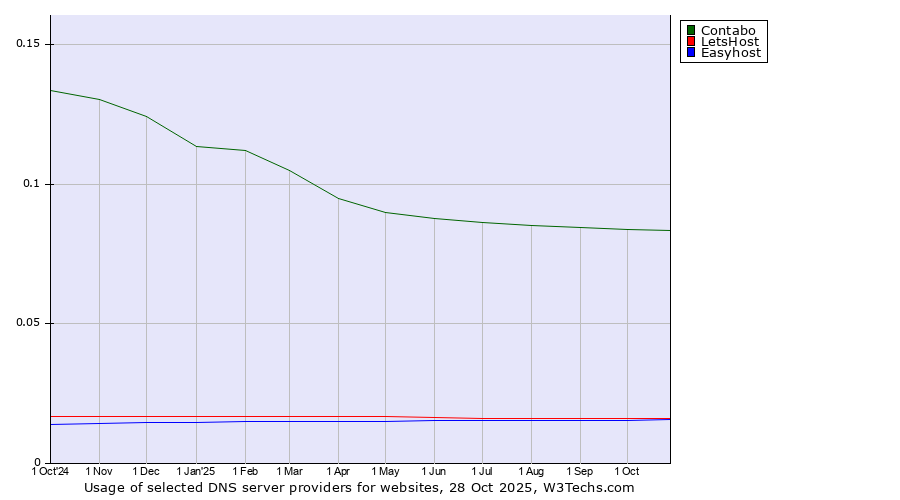Historical trends in the usage of Contabo vs. LetsHost vs. Easyhost