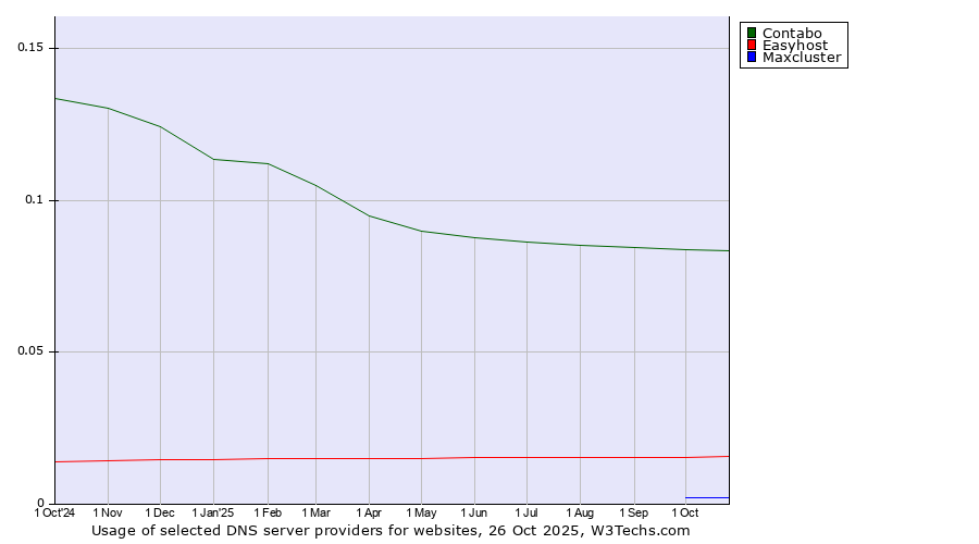 Historical trends in the usage of Contabo vs. Easyhost vs. Maxcluster