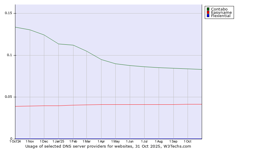Historical trends in the usage of Contabo vs. Easyname vs. Flexential