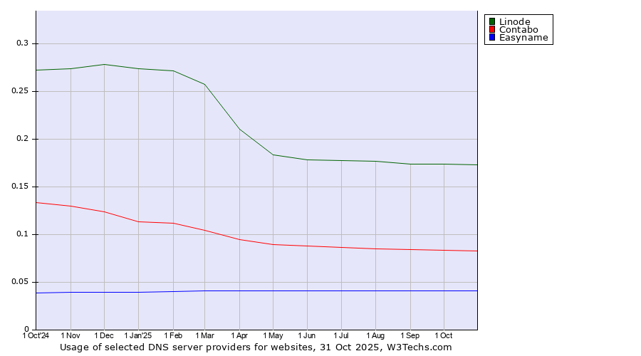 Historical trends in the usage of Linode vs. Contabo vs. Easyname