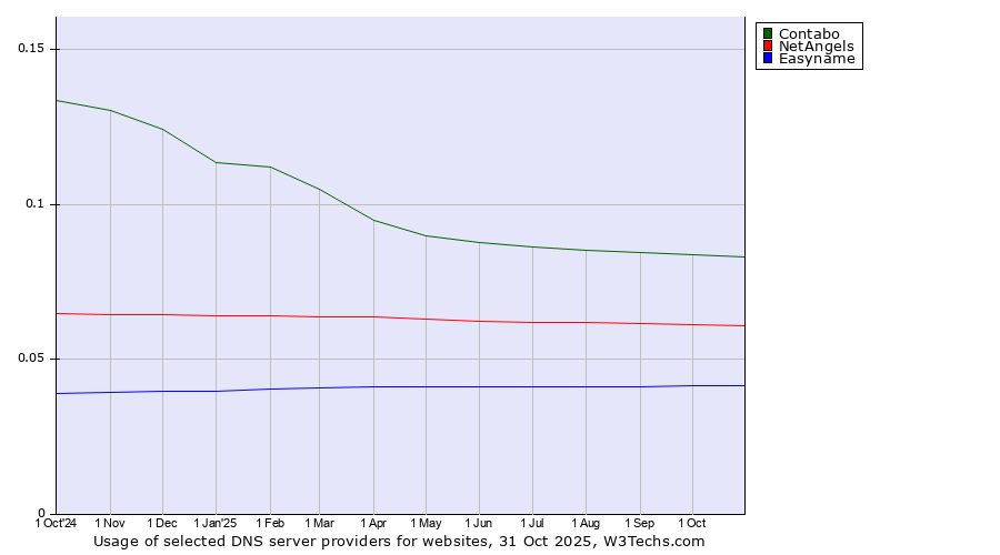 Historical trends in the usage of Contabo vs. NetAngels vs. Easyname