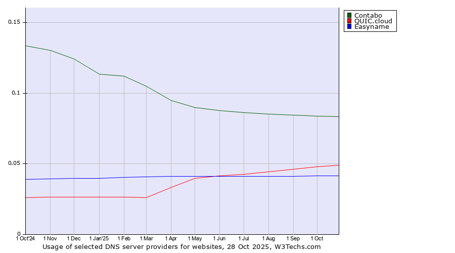 Historical trends in the usage of Contabo vs. QUIC.cloud vs. Easyname