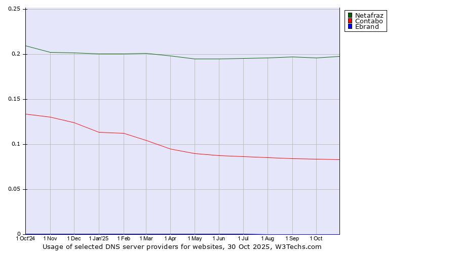 Historical trends in the usage of Netafraz vs. Contabo vs. Ebrand