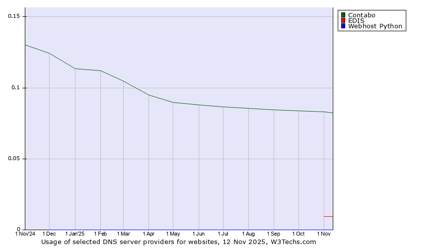 Historical trends in the usage of Contabo vs. EDIS vs. Webhost Python