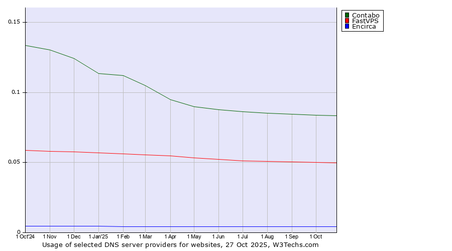 Historical trends in the usage of Contabo vs. FastVPS vs. Encirca