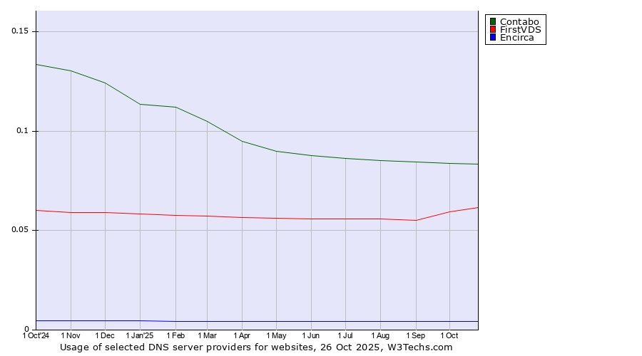 Historical trends in the usage of Contabo vs. FirstVDS vs. Encirca