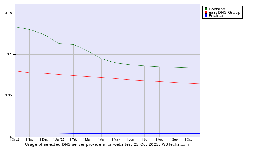 Historical trends in the usage of Contabo vs. easyDNS Group vs. Encirca