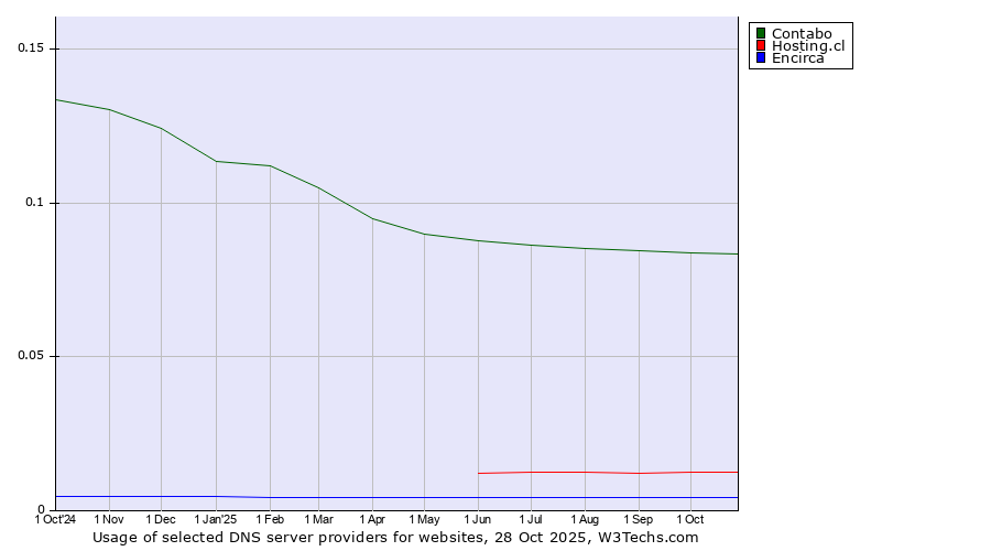 Historical trends in the usage of Contabo vs. Hosting.cl vs. Encirca