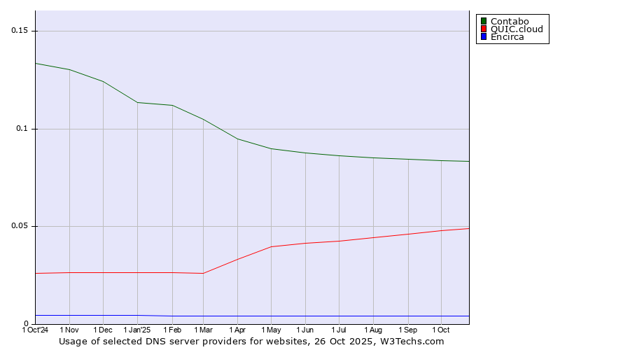 Historical trends in the usage of Contabo vs. QUIC.cloud vs. Encirca