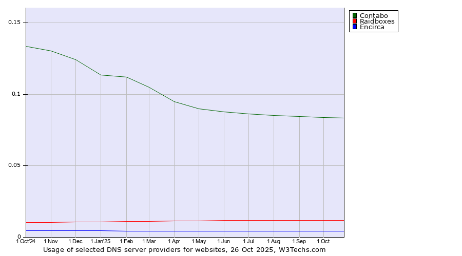 Historical trends in the usage of Contabo vs. Raidboxes vs. Encirca