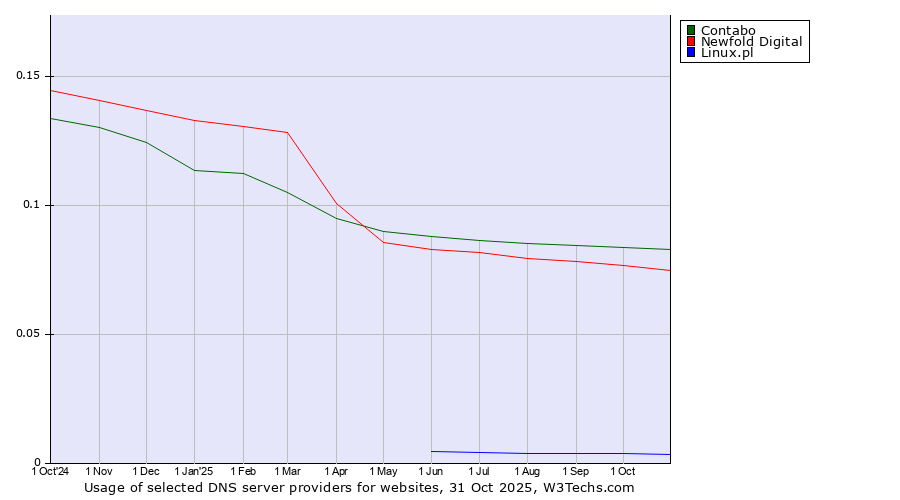 Historical trends in the usage of Contabo vs. Newfold Digital vs. Linux.pl