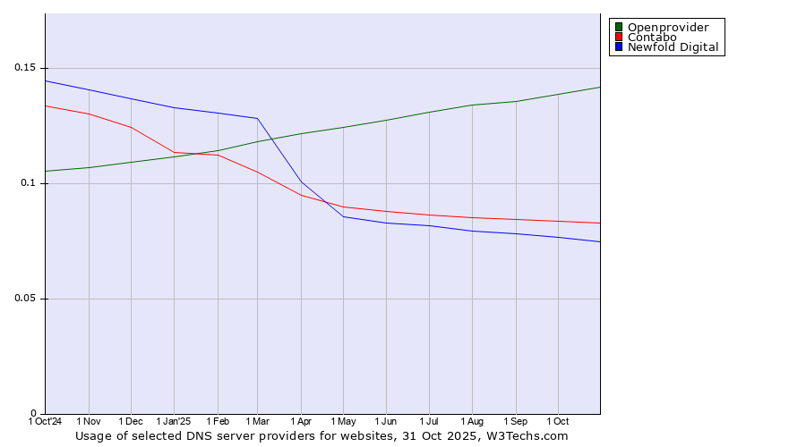 Historical trends in the usage of Openprovider vs. Contabo vs. Newfold Digital