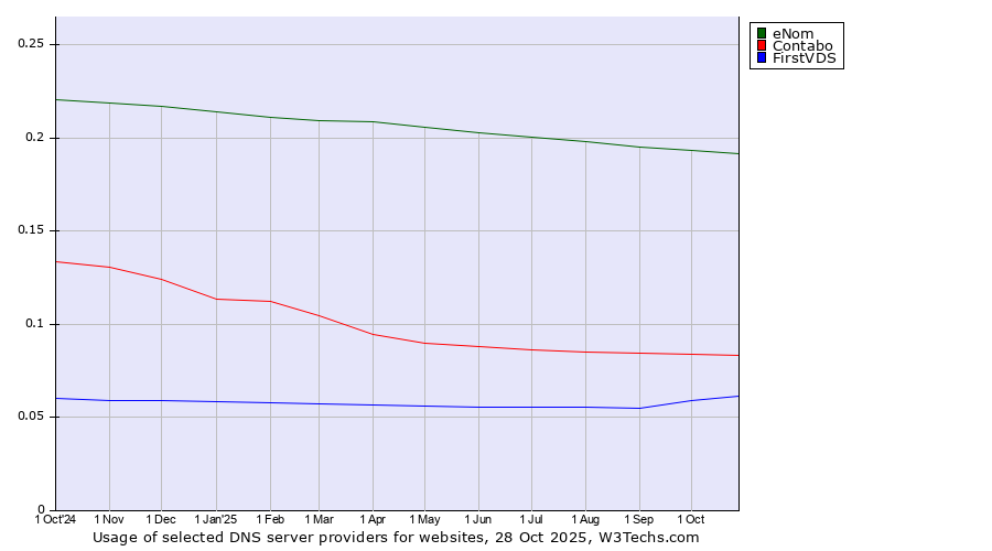 Historical trends in the usage of eNom vs. Contabo vs. FirstVDS