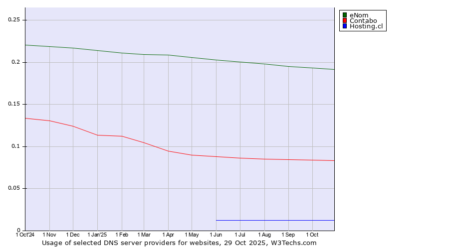 Historical trends in the usage of eNom vs. Contabo vs. Hosting.cl