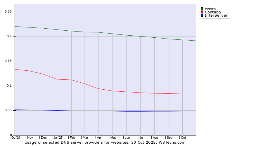 Historical trends in the usage of eNom vs. Contabo vs. InterServer