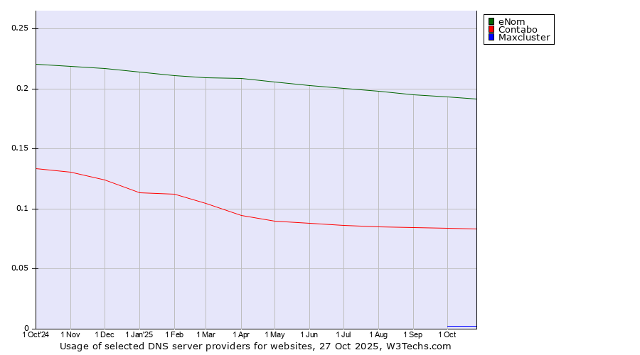 Historical trends in the usage of eNom vs. Contabo vs. Maxcluster