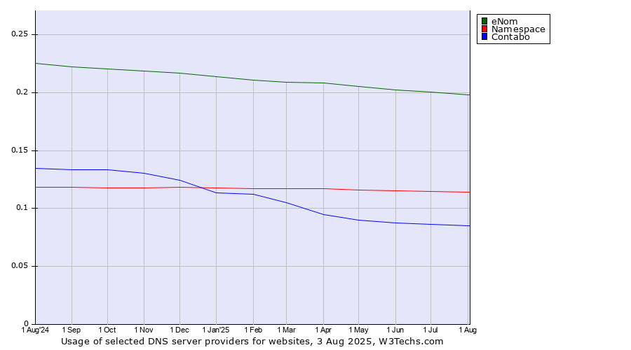 Historical trends in the usage of eNom vs. Namespace vs. Contabo