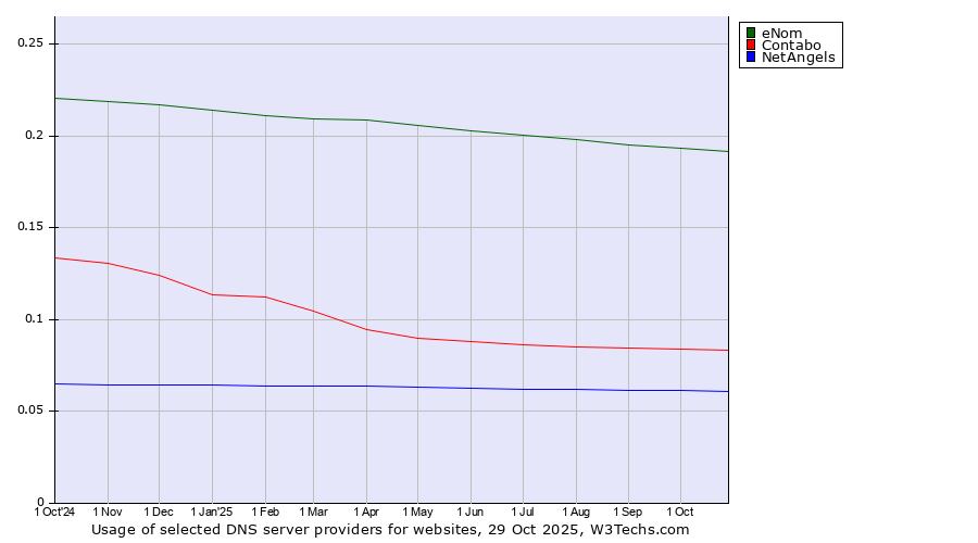 Historical trends in the usage of eNom vs. Contabo vs. NetAngels