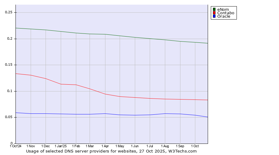 Historical trends in the usage of eNom vs. Contabo vs. Oracle