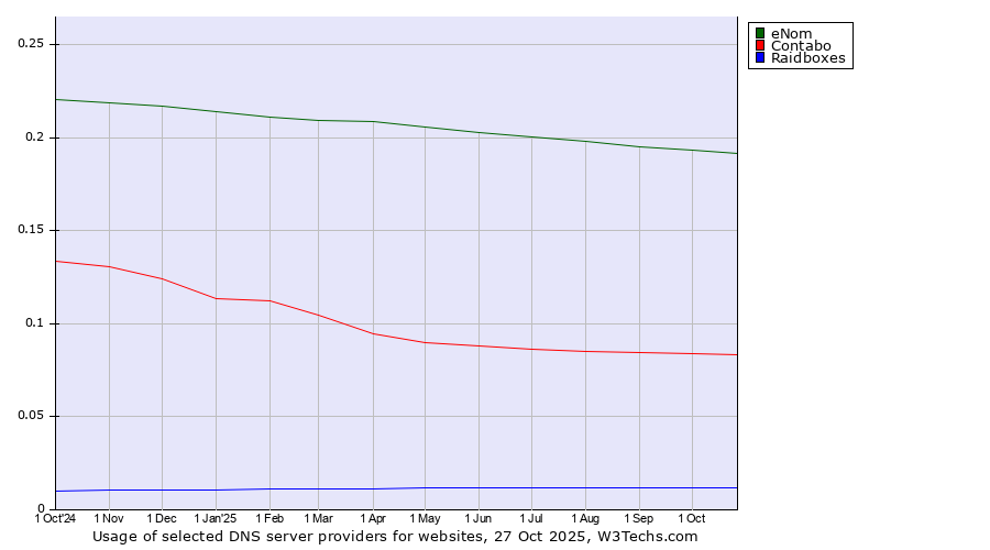 Historical trends in the usage of eNom vs. Contabo vs. Raidboxes