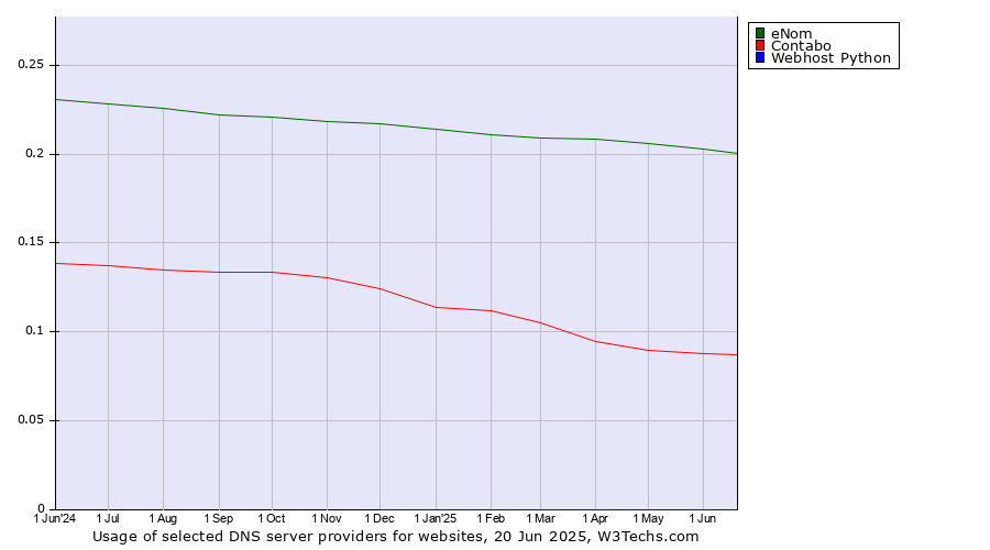 Historical trends in the usage of eNom vs. Contabo vs. Webhost Python
