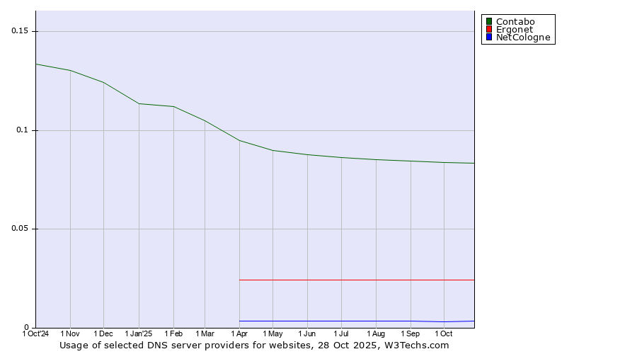 Historical trends in the usage of Contabo vs. Ergonet vs. NetCologne