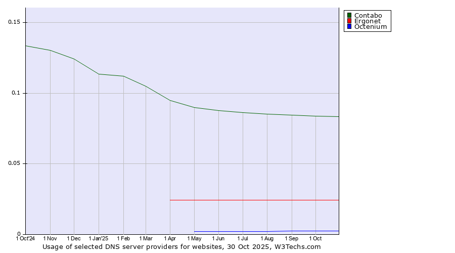 Historical trends in the usage of Contabo vs. Ergonet vs. Octenium