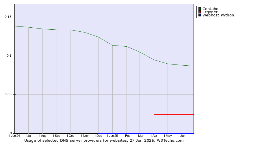 Historical trends in the usage of Contabo vs. Ergonet vs. Webhost Python