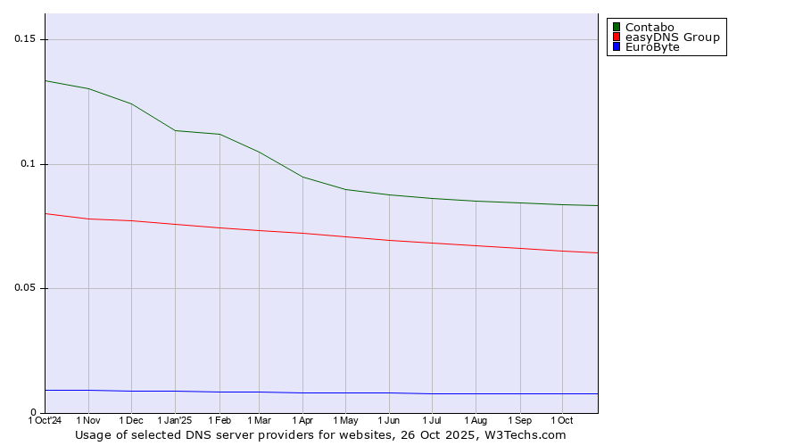 Historical trends in the usage of Contabo vs. easyDNS Group vs. EuroByte