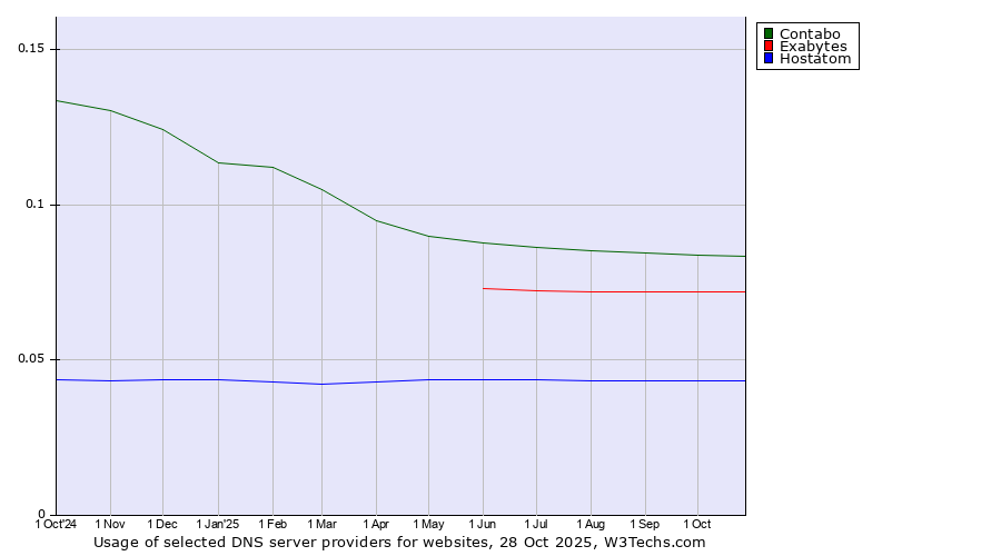 Historical trends in the usage of Contabo vs. Exabytes vs. Hostatom