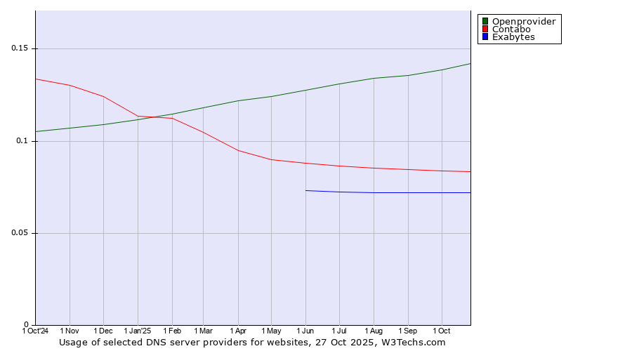 Historical trends in the usage of Openprovider vs. Contabo vs. Exabytes