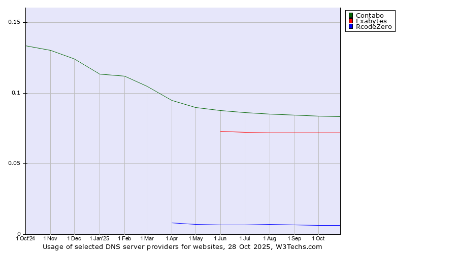 Historical trends in the usage of Contabo vs. Exabytes vs. RcodeZero
