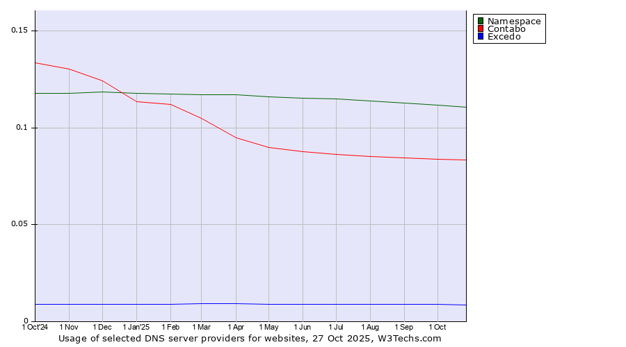 Historical trends in the usage of Namespace vs. Contabo vs. Excedo