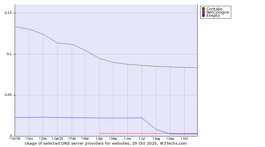 Historical trends in the usage of Contabo vs. NetCologne vs. Exepto
