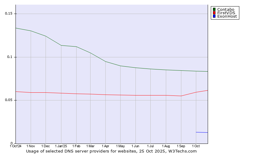 Historical trends in the usage of Contabo vs. FirstVDS vs. ExonHost