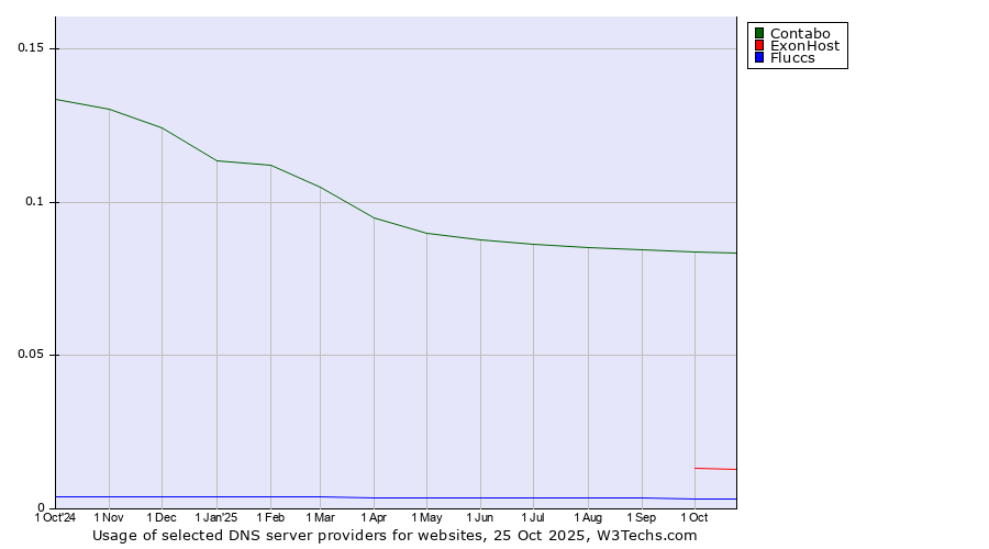 Historical trends in the usage of Contabo vs. ExonHost vs. Fluccs