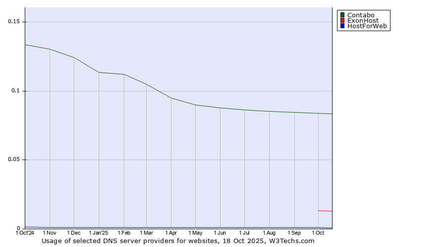 Historical trends in the usage of Contabo vs. ExonHost vs. HostForWeb