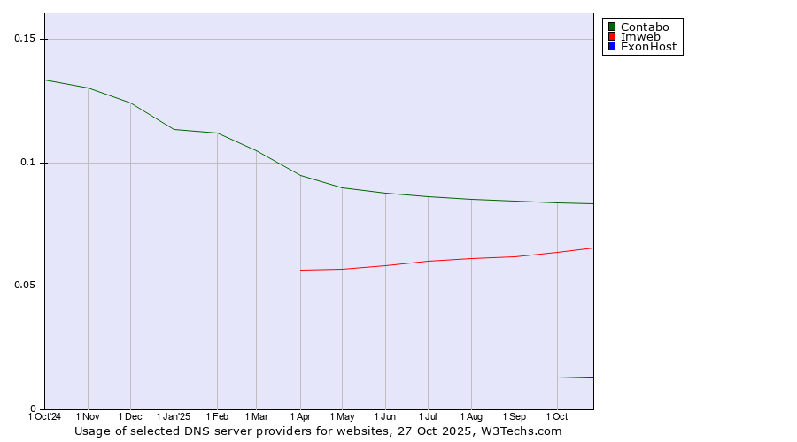 Historical trends in the usage of Contabo vs. Imweb vs. ExonHost
