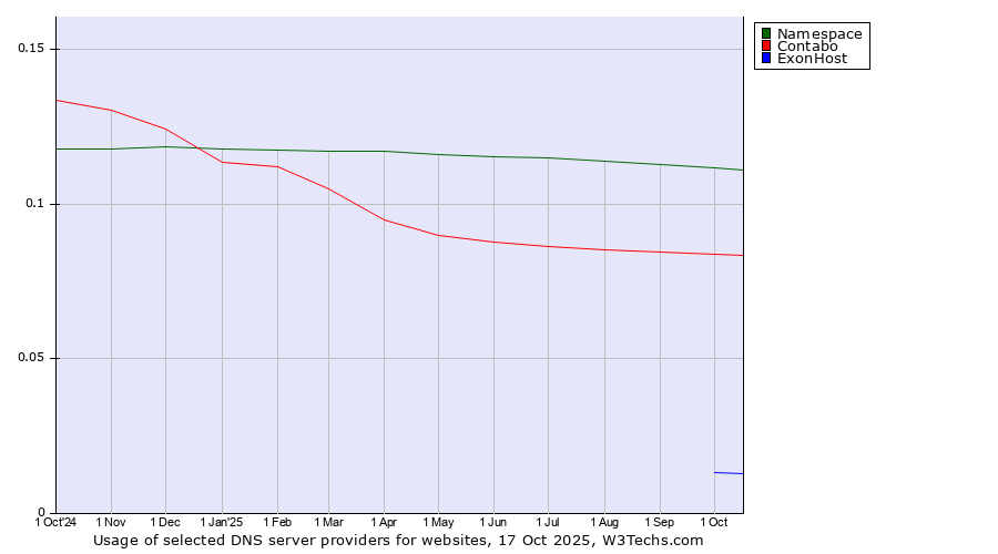 Historical trends in the usage of Namespace vs. Contabo vs. ExonHost