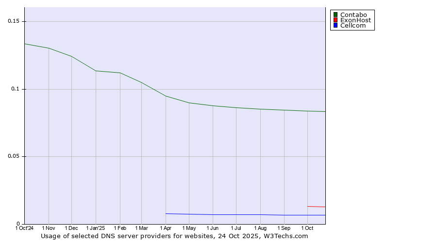 Historical trends in the usage of Contabo vs. ExonHost vs. Cellcom