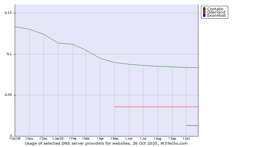 Historical trends in the usage of Contabo vs. Oderland vs. ExonHost