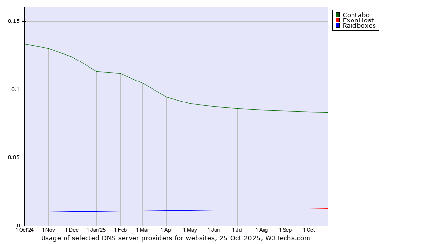 Historical trends in the usage of Contabo vs. ExonHost vs. Raidboxes