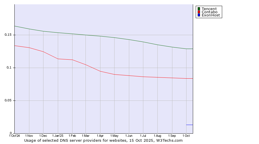 Historical trends in the usage of Tencent vs. Contabo vs. ExonHost
