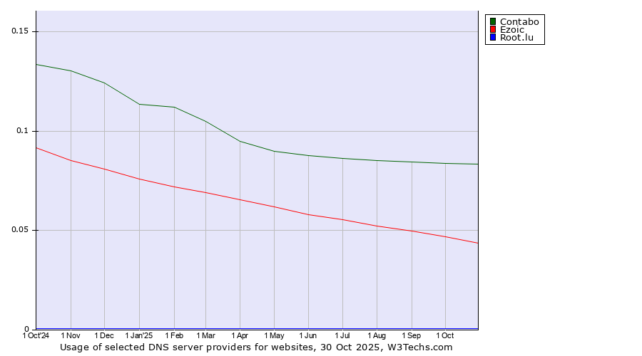 Historical trends in the usage of Contabo vs. Ezoic vs. Root.lu